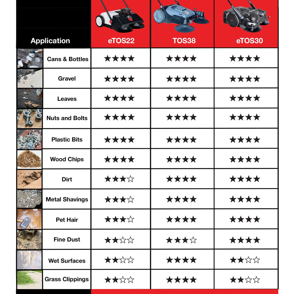 22" Battery Powered Push Sweeper With Double Brush System 18V Lithium-Ion